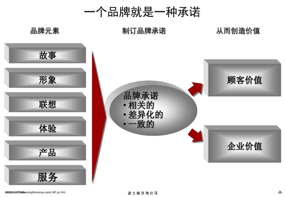 参考波士顿咨询公司品牌战略[共39页]_第3页