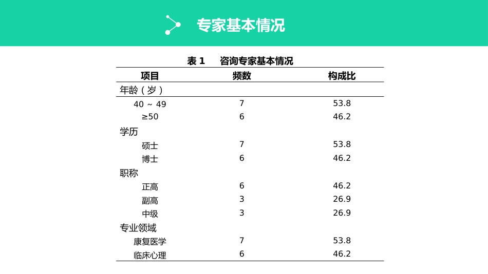 德尔菲专家咨询相关指标计算_第3页