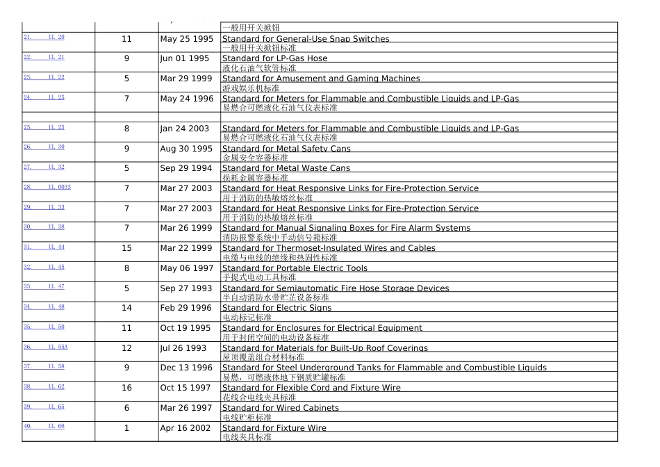 安规UL标准目录汇总2010[1][3页]_第2页