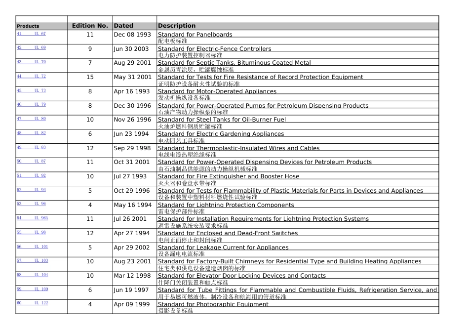 安规UL标准目录汇总2010[1][3页]_第3页