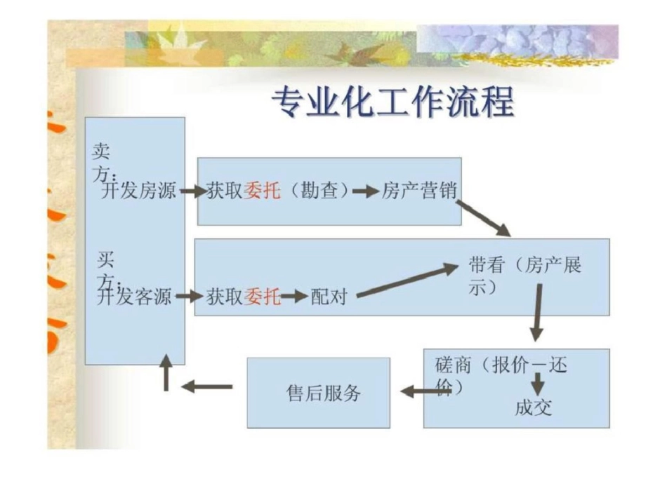 房源与客源开发技巧_第2页