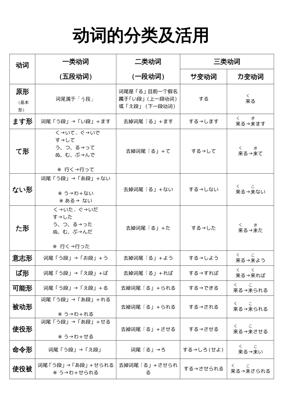 日语动词12种活用形_第1页