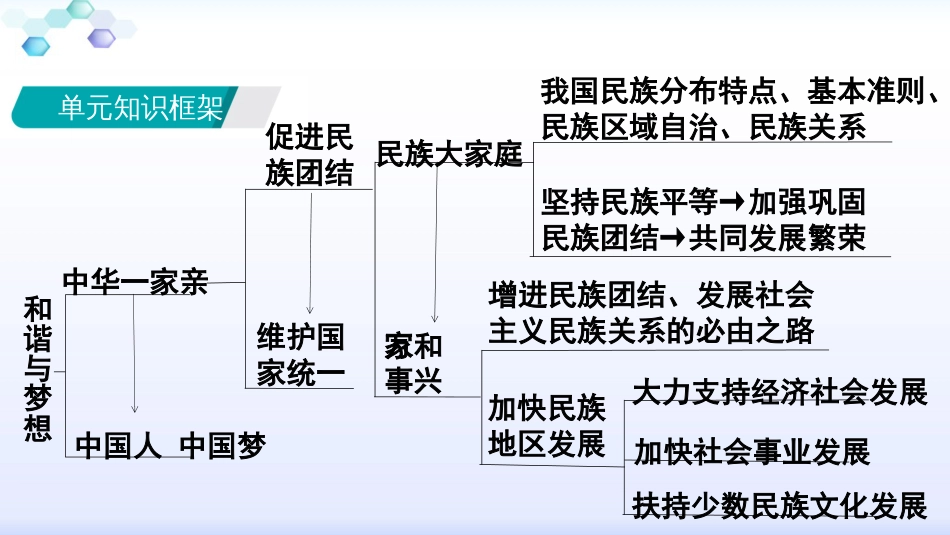 第四单元和谐与梦想_第2页