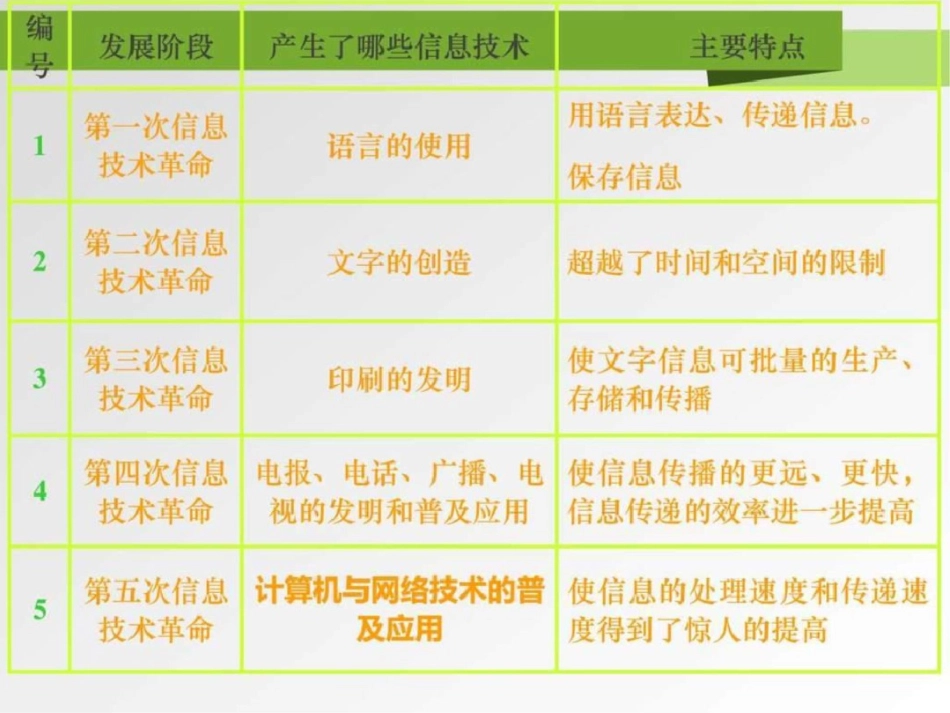 日新月异的信息技术._第3页