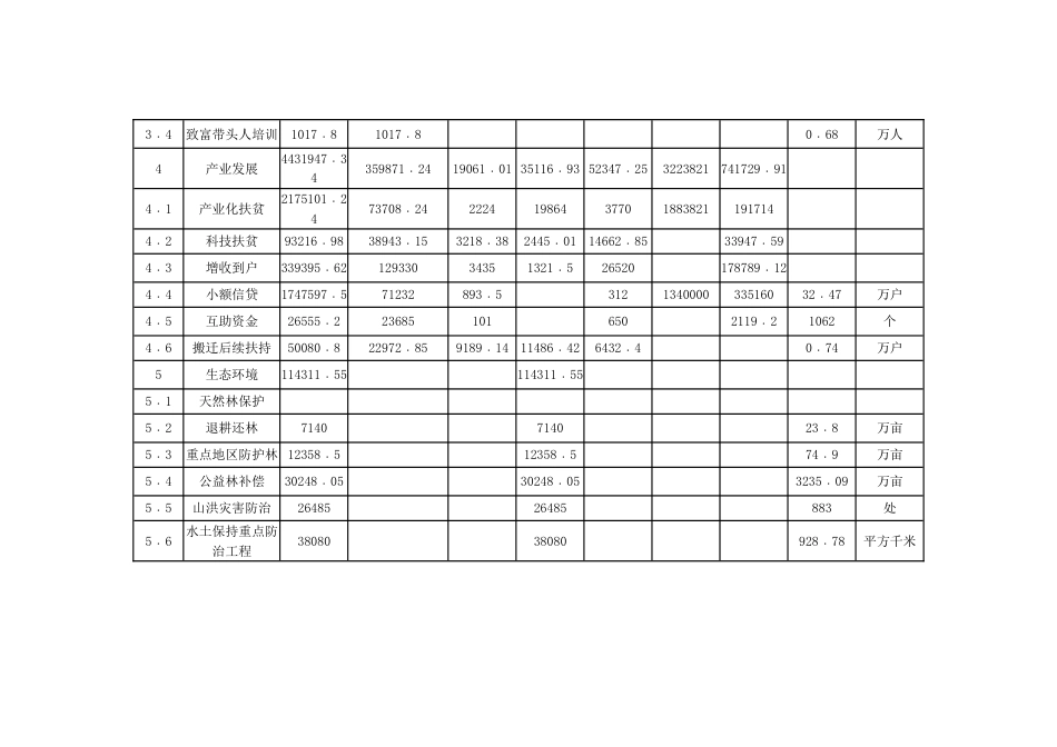 河南省大别山贫困地区群众脱贫工程规划项目表2014—_第2页