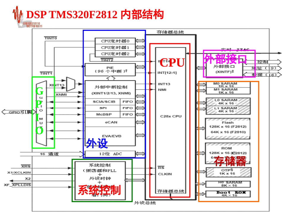 第8章X281x的时钟和系统控制040_第2页