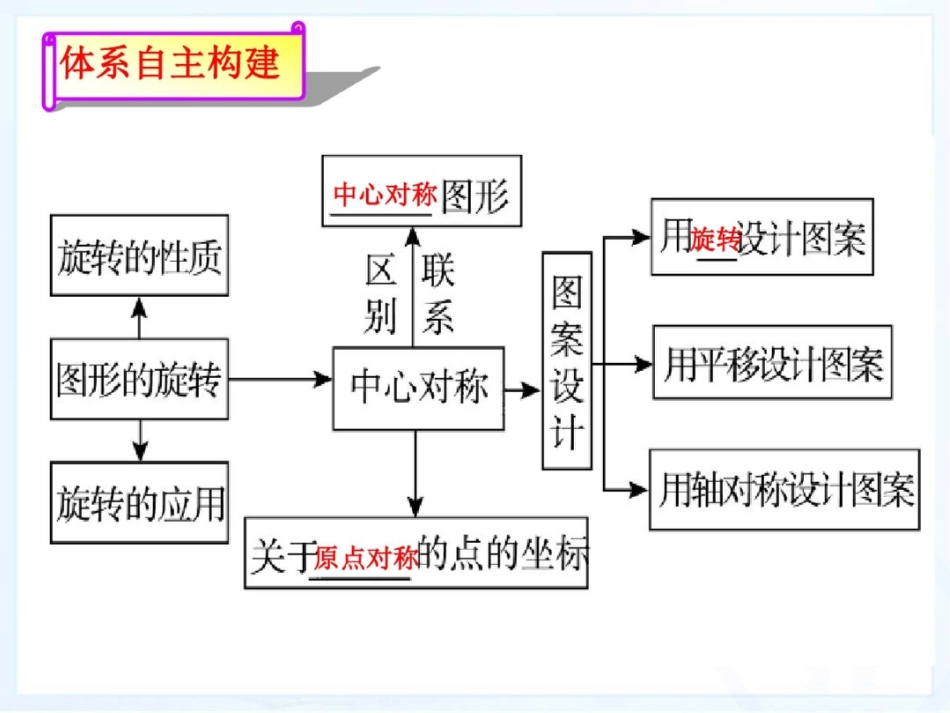 二十三章《旋转》小结课件_第2页