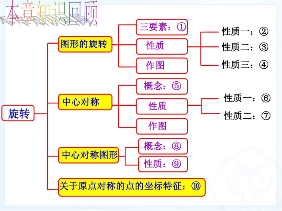 二十三章《旋转》小结课件_第3页