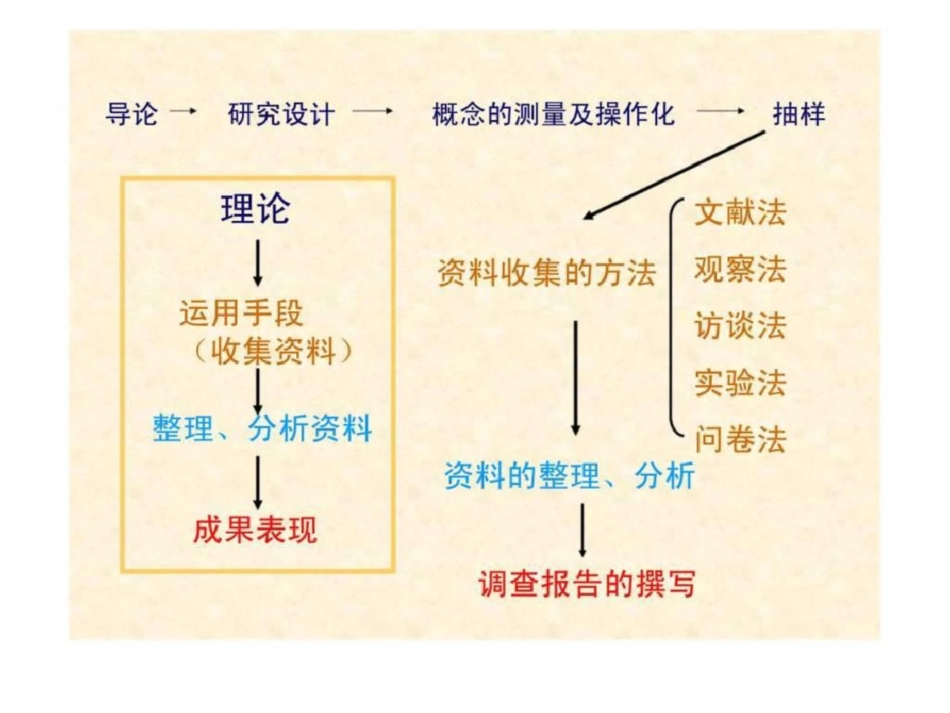 社会调查研究方法第一章绪论_第2页