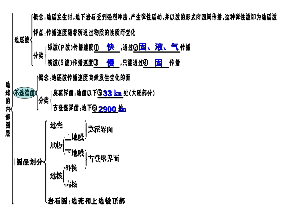 江苏小高考地球的内部圈层、岩石圈组成与物质循环_第2页