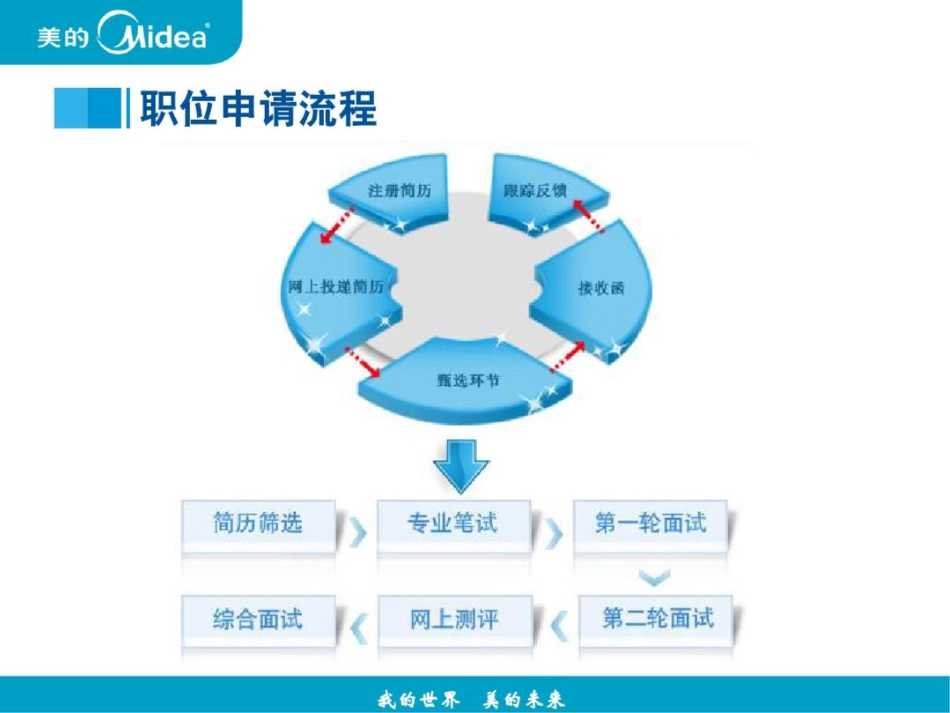 美的集团2019校园招聘_第3页