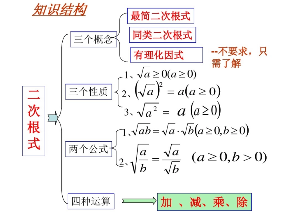 二次根式复习课课件1  副本_第2页