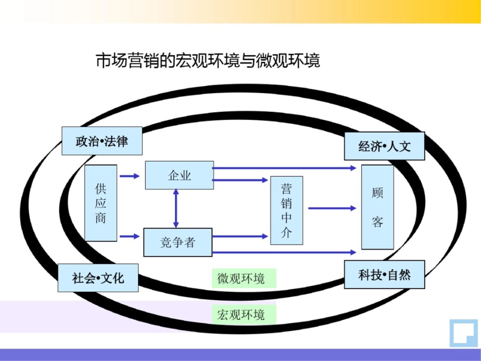 国际市场营销环境分析经典讲义_第2页