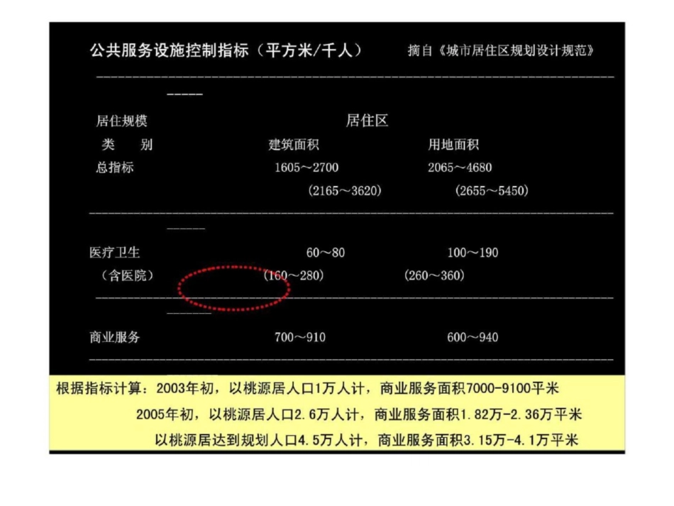 社区商业规模适宜度分析_第3页