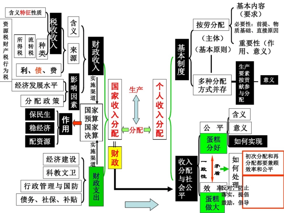 公开课财政税收复习课[共22页]_第1页