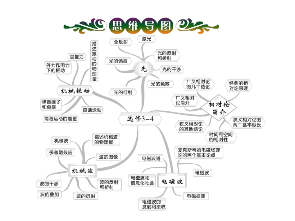 考点简谐运动的特点振动图像_第2页