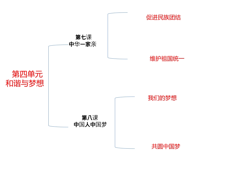 第四单元和谐与梦想总复习_第1页