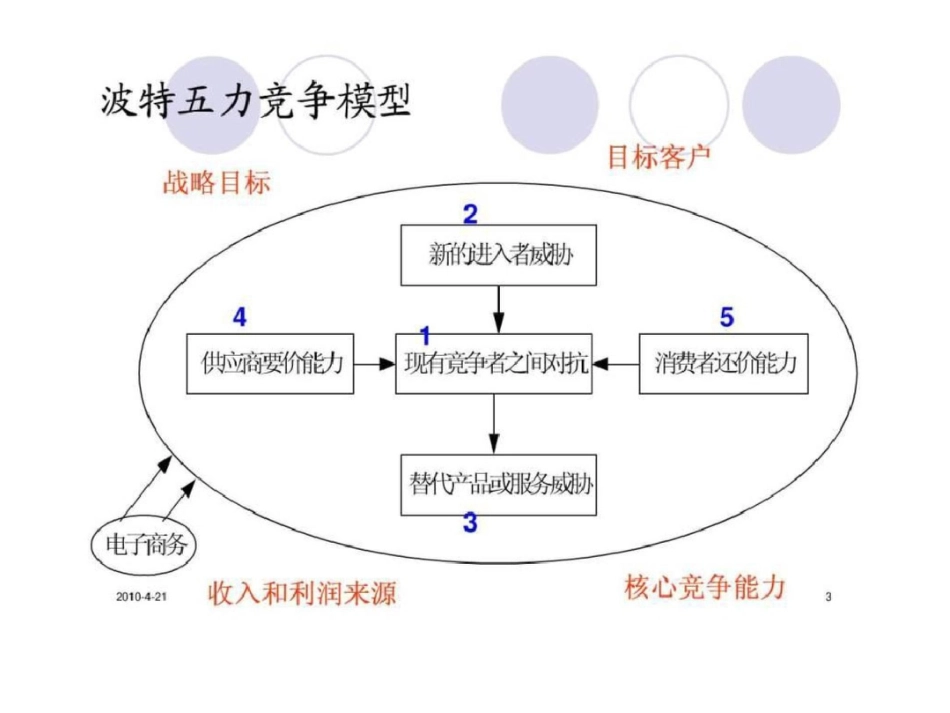 电子商务概论课件第2章电子商务商业模式文档资料_第3页