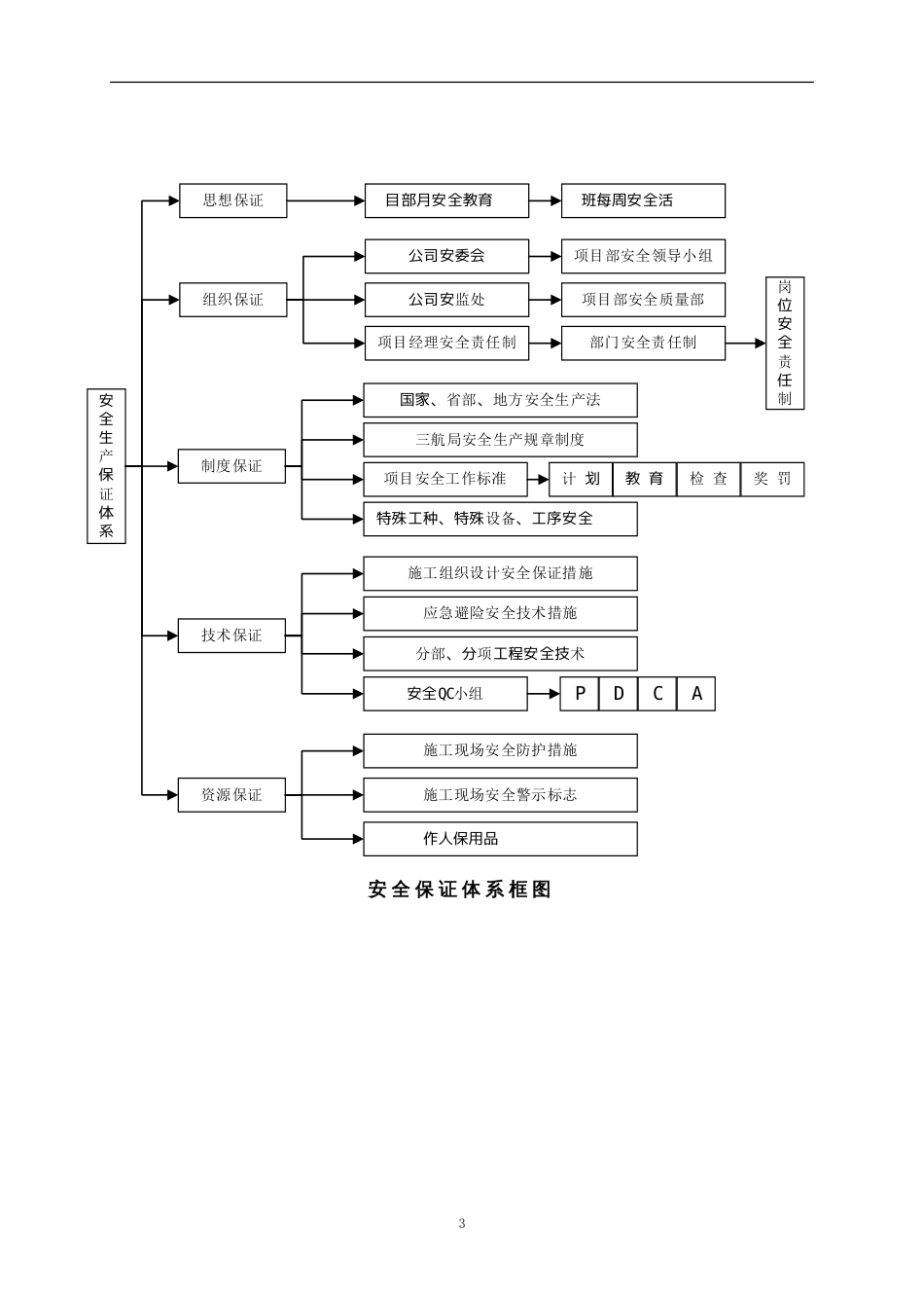 安全生产保证体系和组织机构[14页]_第3页