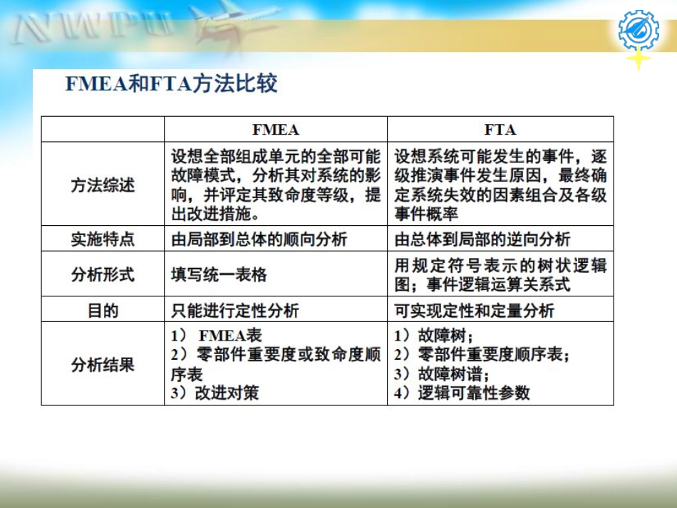 第六章失效模式、效应及危害度分析FMECA和故障树分析法FTA_第3页