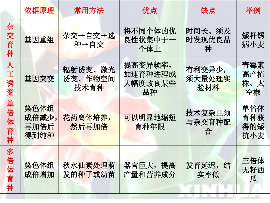 常见育种方法[共10页]_第2页