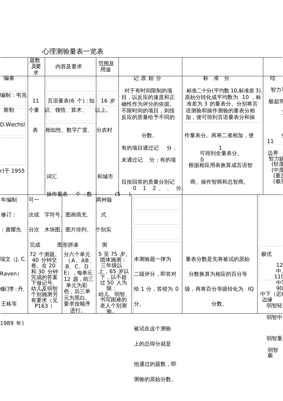 二级、三级心理咨询师技能量表总汇[共10页]_第1页