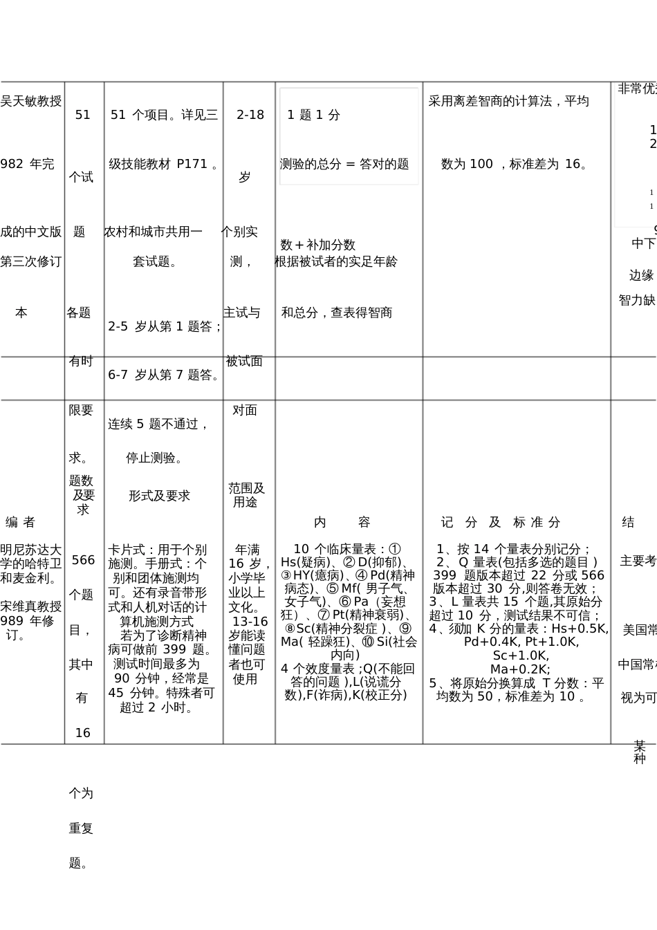 二级、三级心理咨询师技能量表总汇[共10页]_第2页