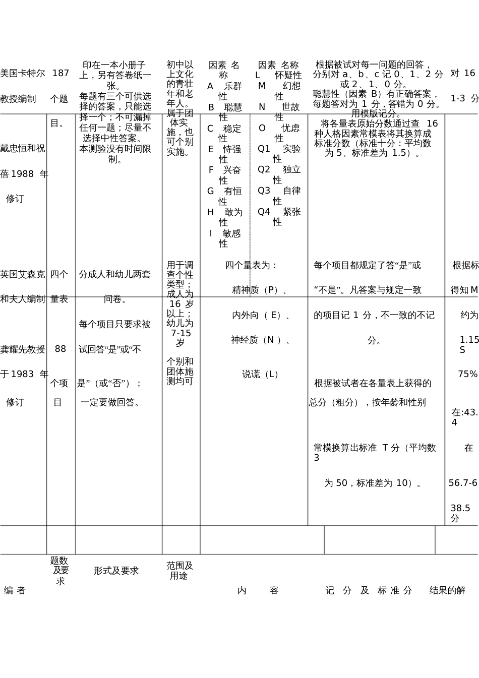 二级、三级心理咨询师技能量表总汇[共10页]_第3页