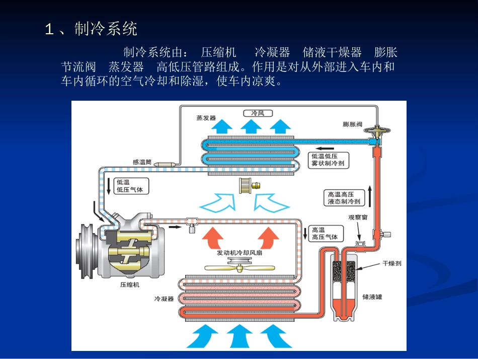 汽车空调系统的组成和分类.._第3页