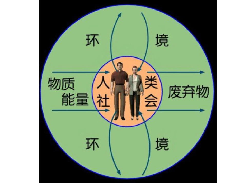 第二节当代环境问题的产生及其特点_第2页