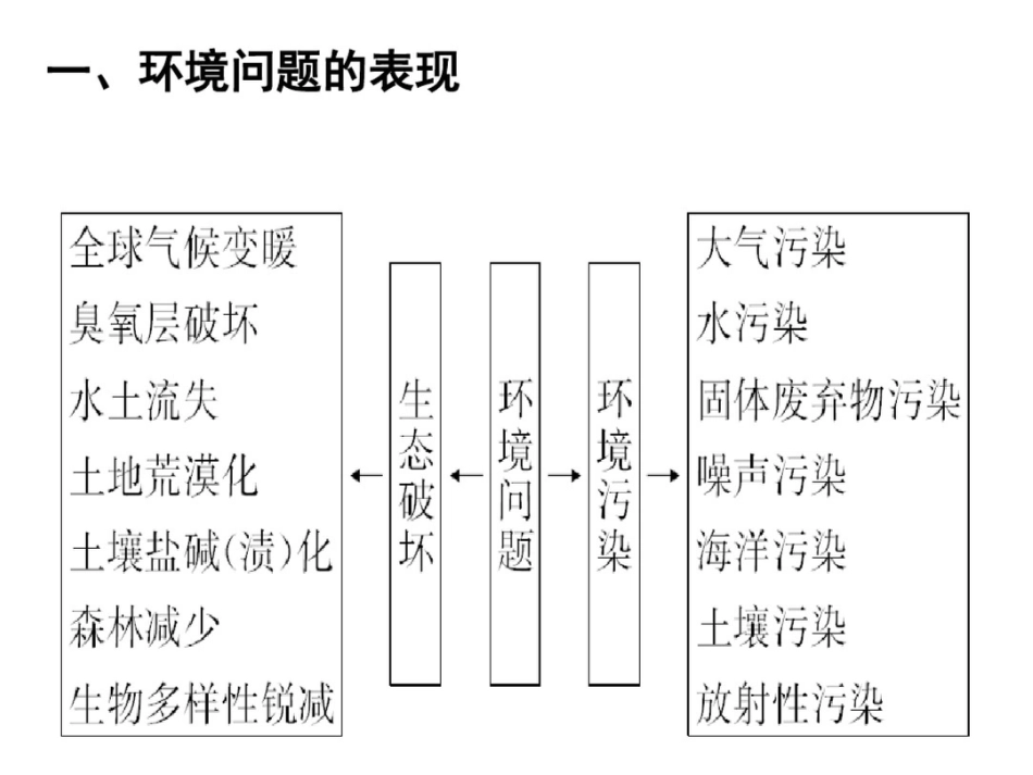 第二节当代环境问题的产生及其特点_第3页