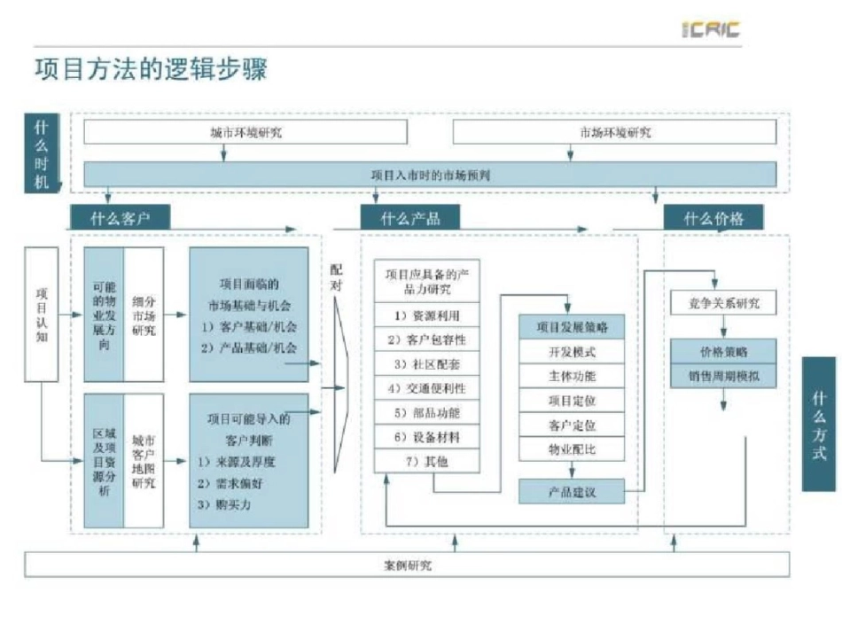 易居提案流程._第2页