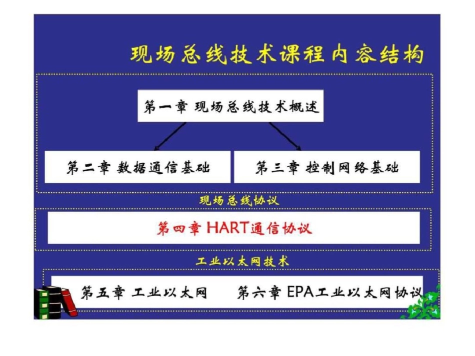 现场总线第四章HART通信协议._第3页