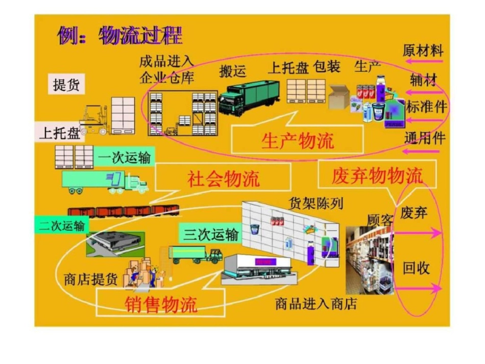 物流运输管理实务_第3页