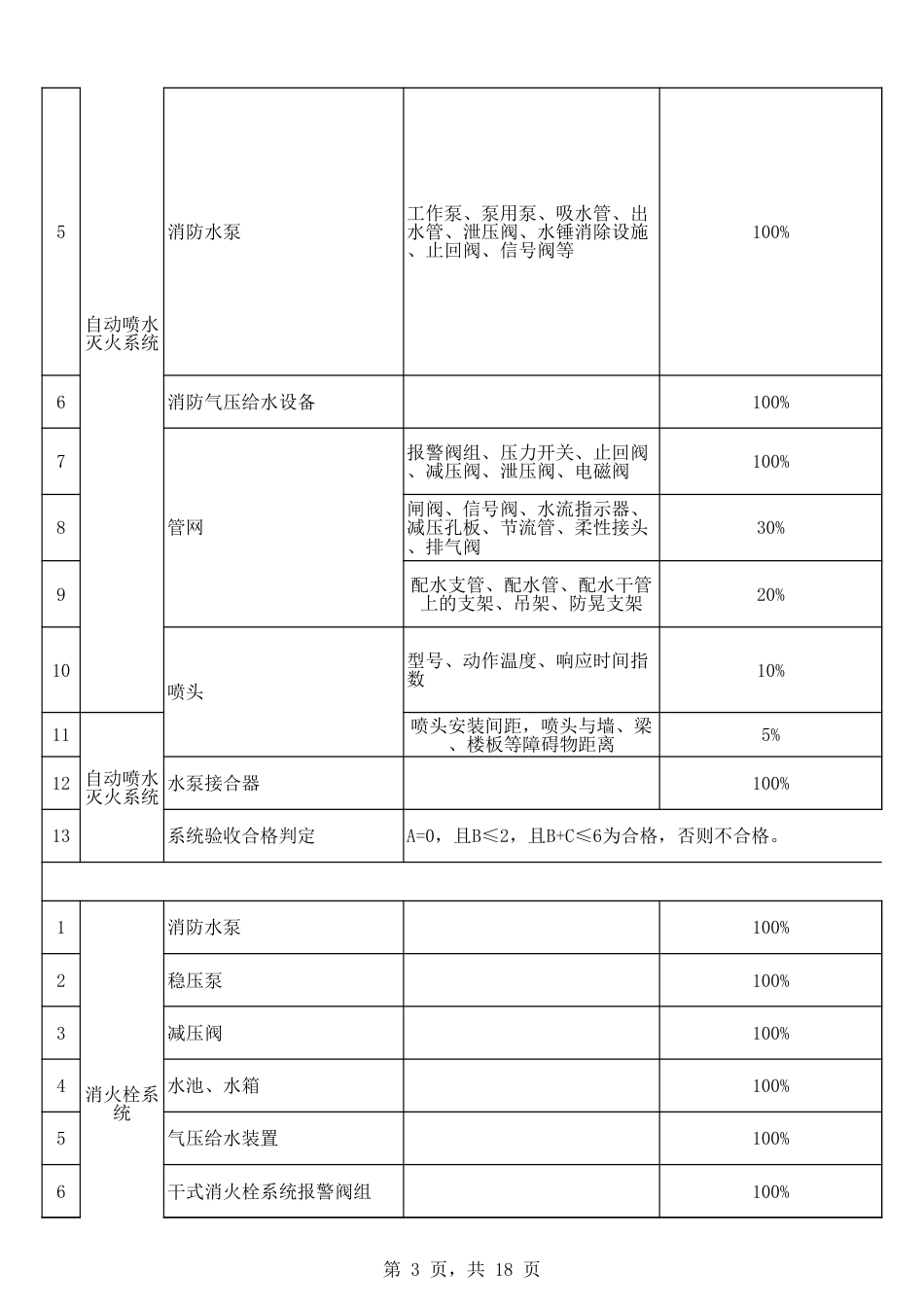 消防设施验收抽查比例_第3页