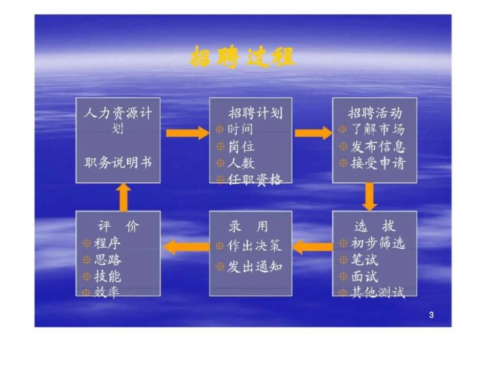 人力资源管理━招聘[共25页]_第3页