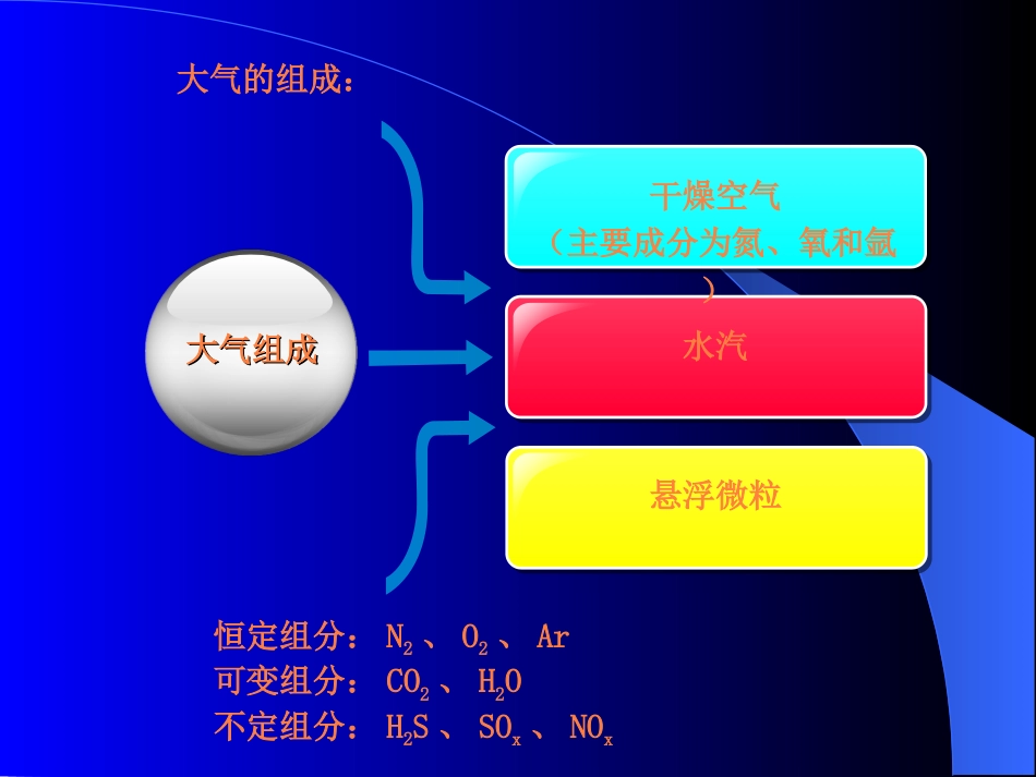 第二章化工废气处理技术ppt课件_第2页