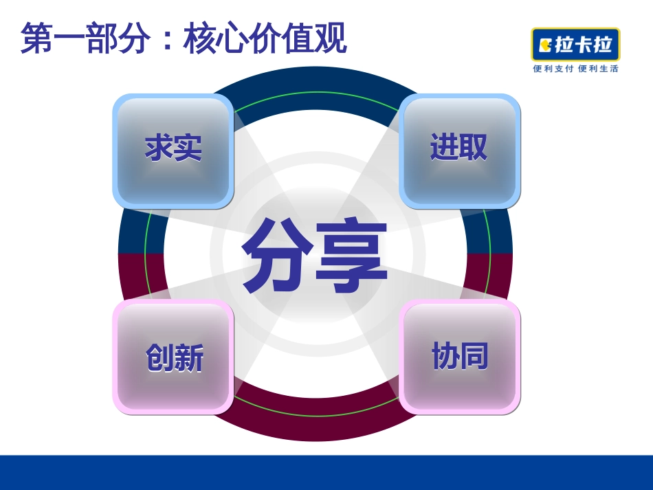 拉卡拉成功秘诀企业文化建设[共23页]_第3页