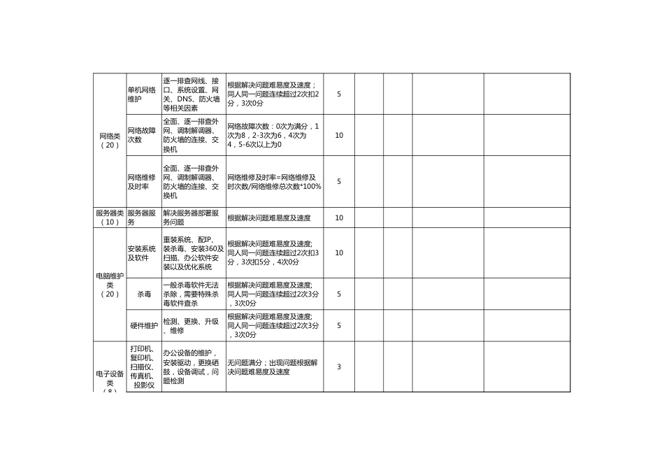 网络管理员绩效考核_第2页