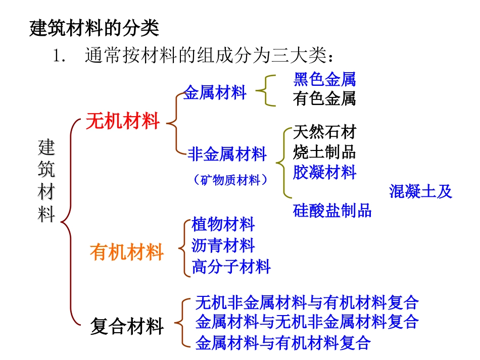 材料员基础知识[204页]_第2页