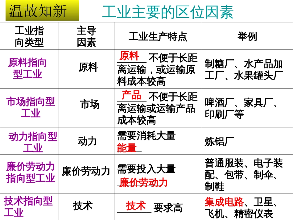 工业联系和工业区域[共39页]_第2页