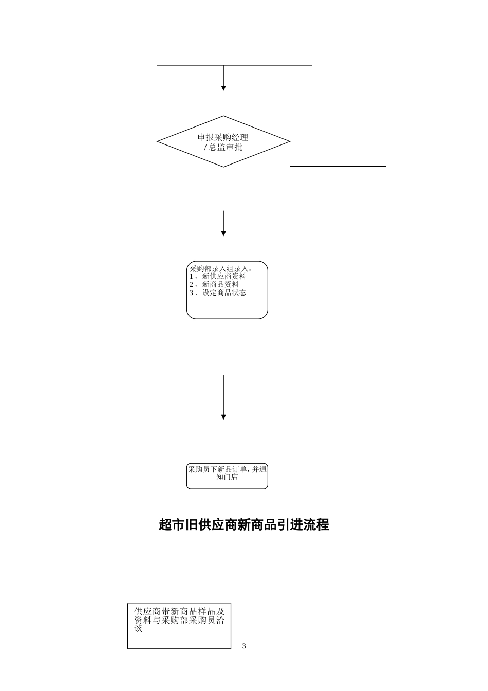 超市标准采购业务流程图[15页]_第3页