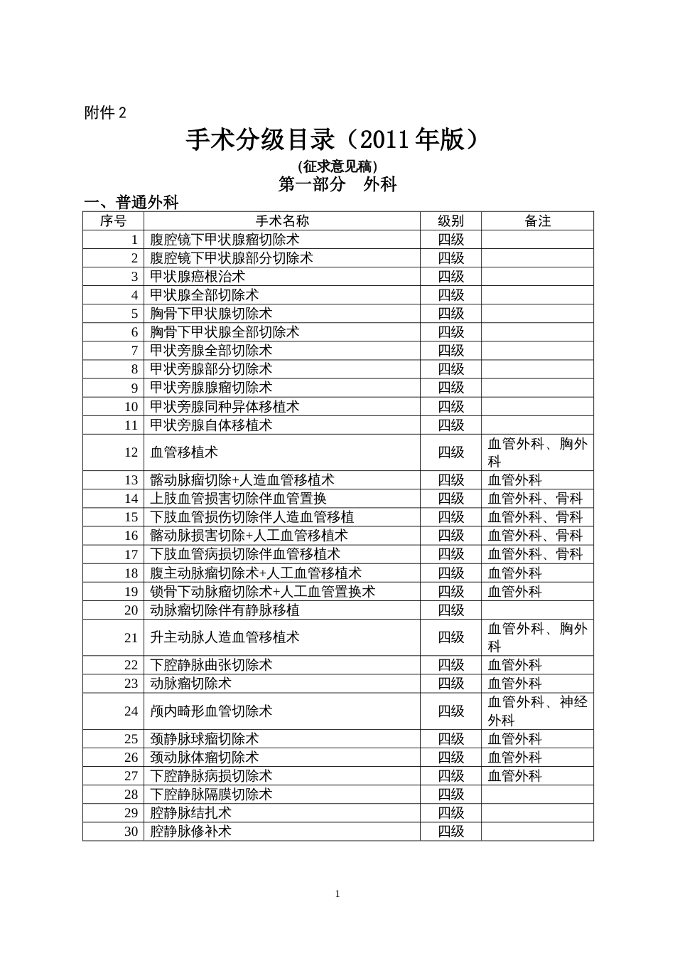 卫生部手术分级分类目录版[共144页]_第1页