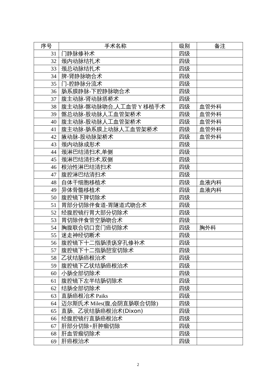 卫生部手术分级分类目录版[共144页]_第2页