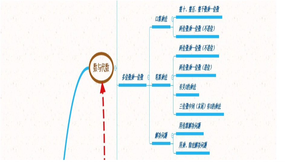 三年级上册上册数学思维导图[共6页]_第3页