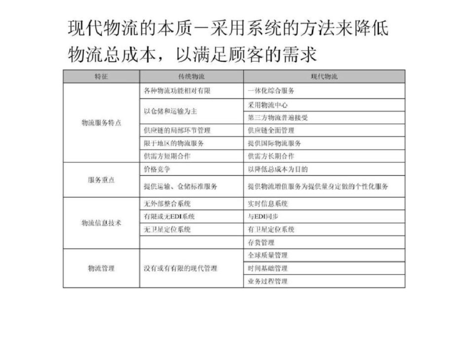 我国物流行业分析销售培训营销方案网络营销销售管1974951913._第3页