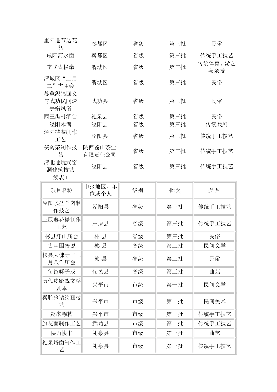 咸阳市非物质文化遗产名录_第2页