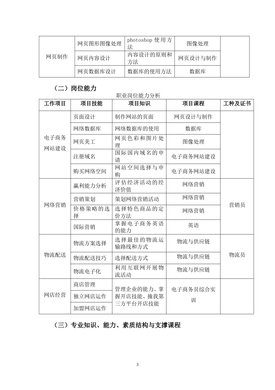 电子商务专业人才培养方案中职[共15页]_第3页