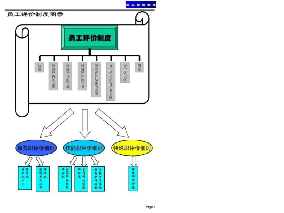 沃顿咨询绩效管理制度、流程、表单_第3页