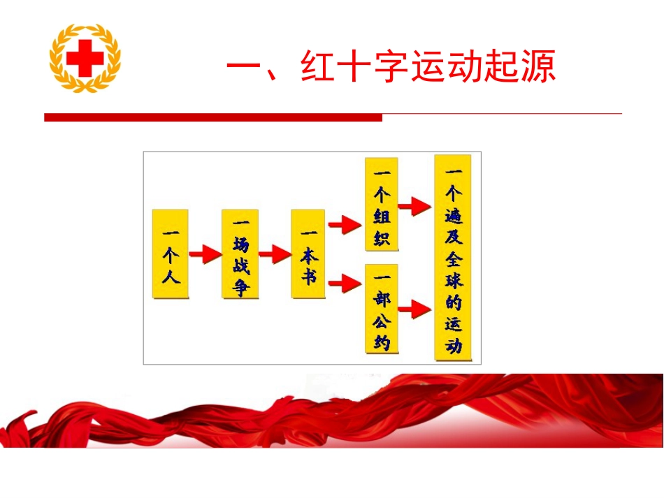 红十字志愿者培训课件_第3页